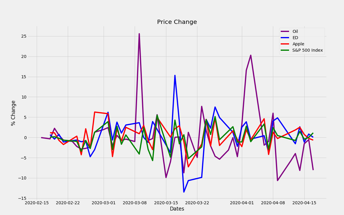 Change in price of different stocks