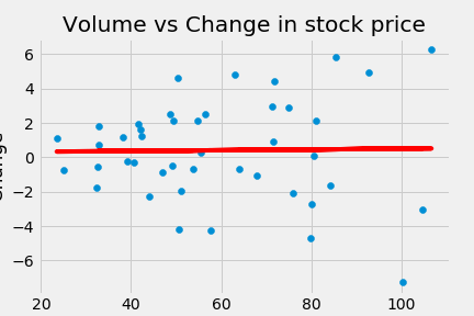 Regression