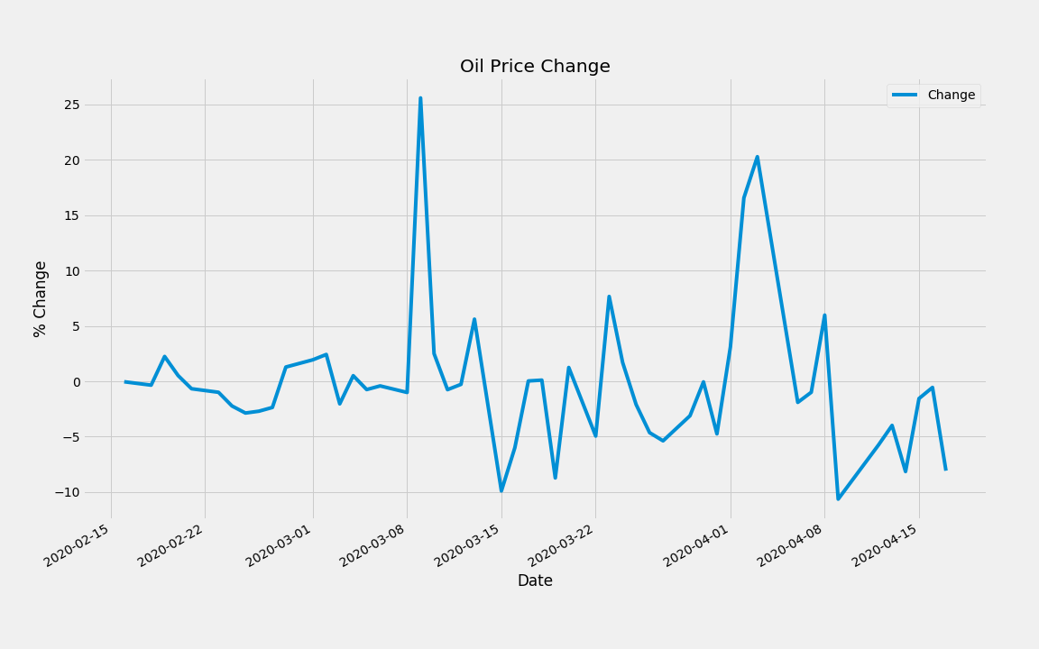 Apple Price Change